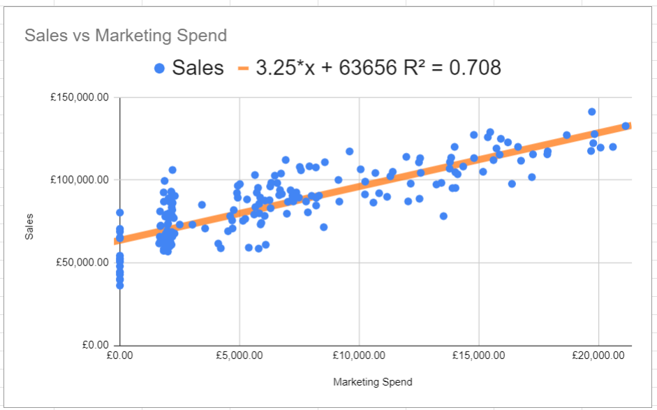 Linear regression