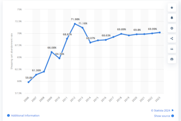 Cart Abandonment rate from Statista