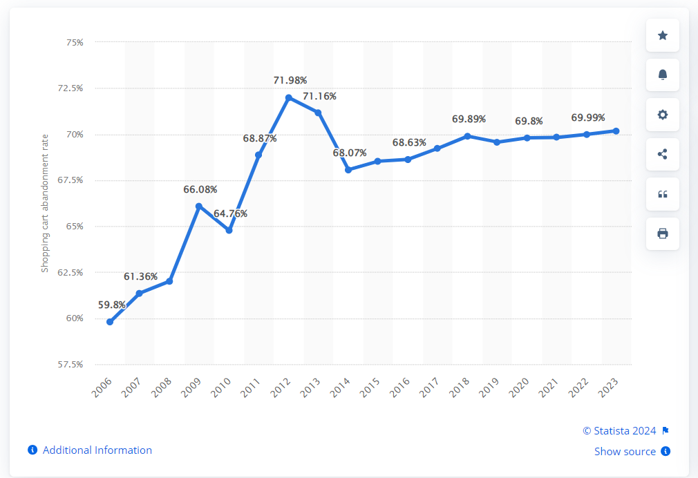 Cart Abandonment rate from Statista